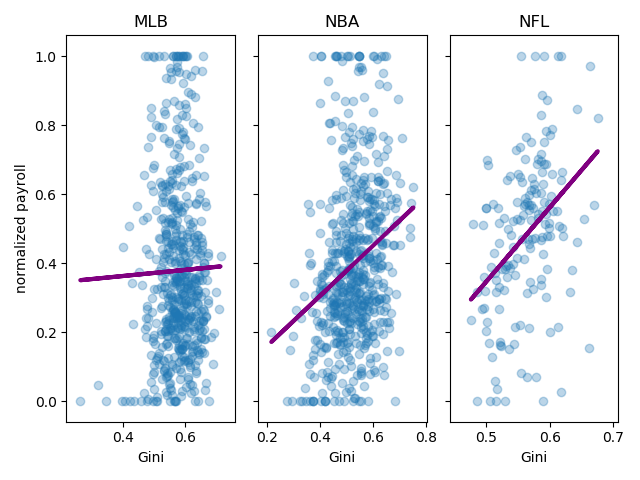 regression